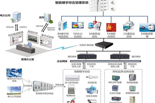 智能樓宇自控系統協議轉換接口方式的優勢與缺陷？