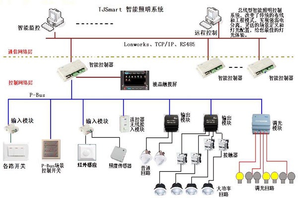 樓宇控制的四大基本照明控制方法！