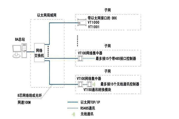 樓宇智能化系統(tǒng)如何面向平臺(tái)？