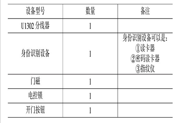 智能樓宇控制系統(tǒng)的消防、安防控制！