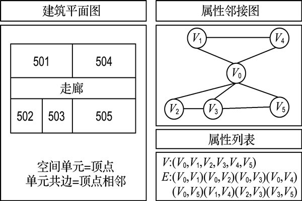 如何構建樓宇自控屬性鄰接圖？