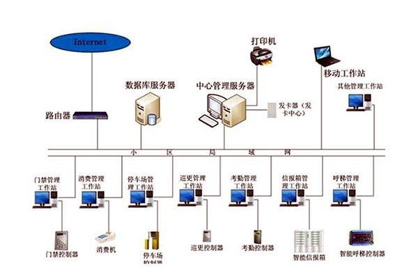 樓宇自動化系統(tǒng)組成圖詳解！