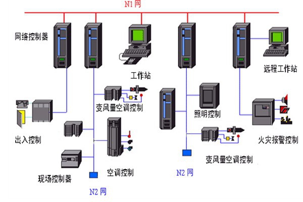開發(fā)好樓宇自動化系統(tǒng)需要哪些底蘊？