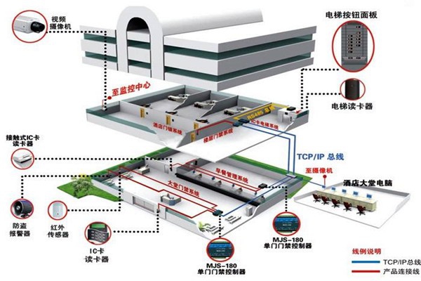 樓宇自動(dòng)化系統(tǒng)從設(shè)計(jì)到驗(yàn)收的質(zhì)量控制過(guò)程！