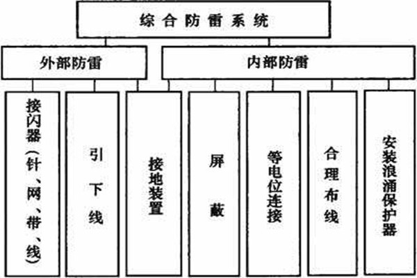 樓宇控制系統如何實現樓宇綜合防雷？