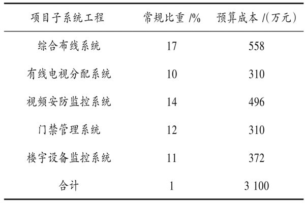 樓宇自動(dòng)化系統(tǒng)具體項(xiàng)目造價(jià)管理實(shí)例！