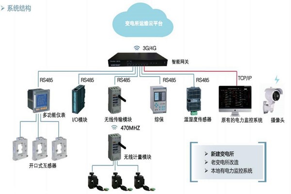 樓宇自控如何通過變配電監控系統實現節能？