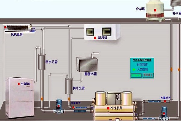 我國樓宇自動化技術的歷史狀況如何？