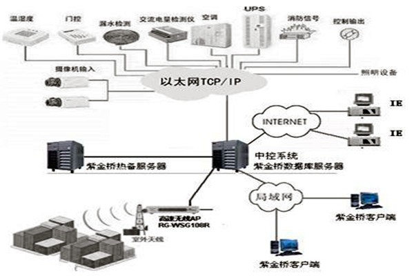 樓宇控制系統組態庫原理！