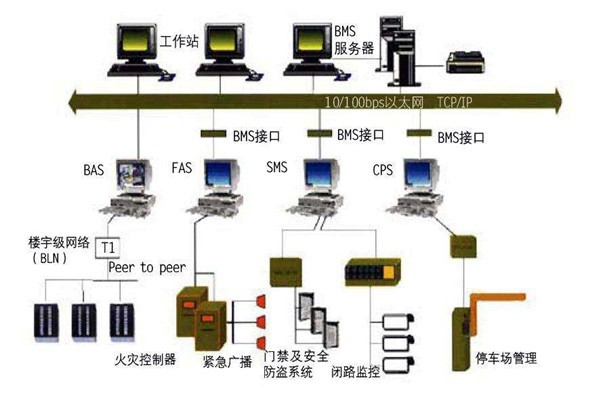 樓宇自動化系統(tǒng)一定要遵守的幾個設計原則！
