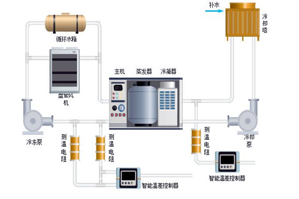 樓宇自控中排風機、新風、空調系統(tǒng)的節(jié)能控制！