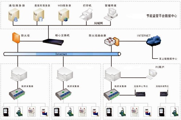 樓宇自控能耗監測系統如何部署？