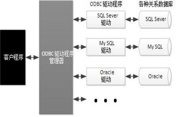 ODBC技術實現了樓宇自動化系統的集成！