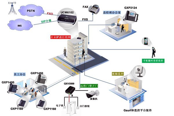 電話交換系統在樓宇自動化中的應用！