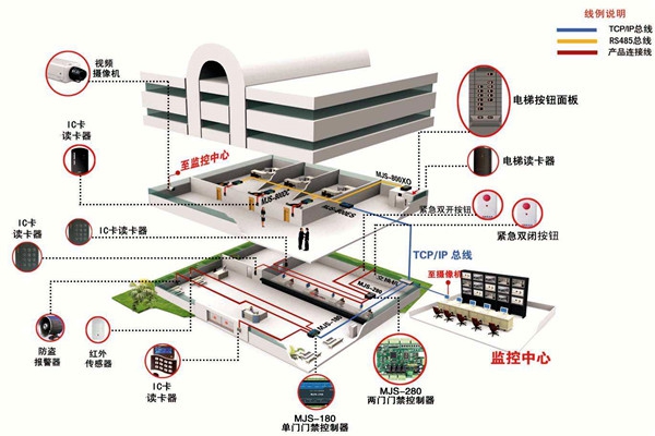 如何確定樓宇智能化系統設計方案？