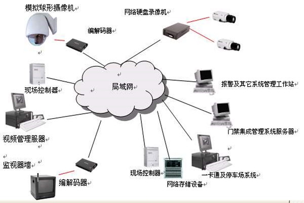 樓宇智能化系統的安全功能！