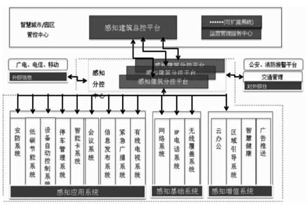 樓宇智能化結(jié)合互聯(lián)網(wǎng)打造分級式統(tǒng)一管控平臺(tái)！