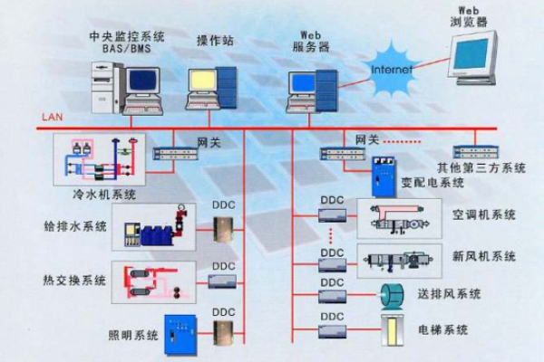建筑設備監控系統解決方案！