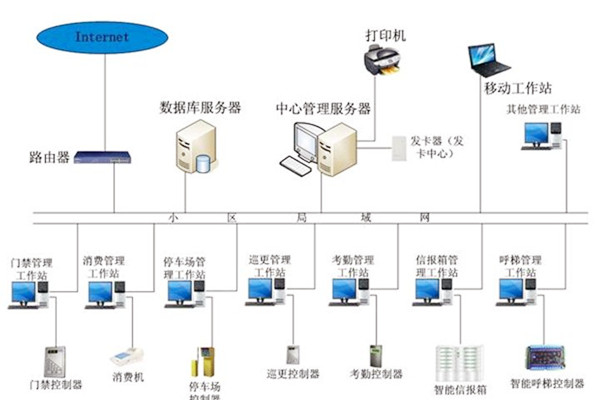 樓宇自動化系統應當具備哪些基本功能？