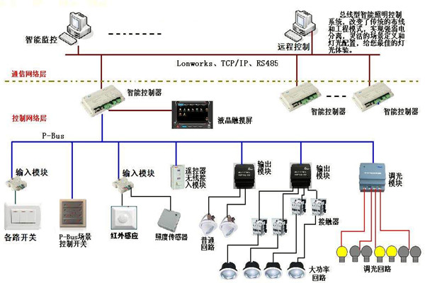 智能照明系統在樓宇自動化領域的應用！