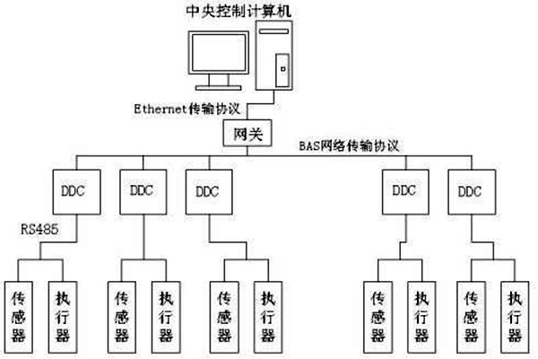 樓宇自控如何保證管理質量？