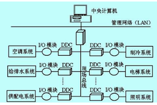 樓宇自控如何做好技術管理？