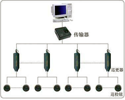 電子巡更系統(tǒng)的構(gòu)成和使用流程！
