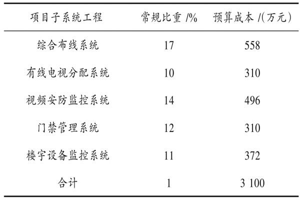 樓宇自動化系統(tǒng)具體項目造價管理實(shí)例！