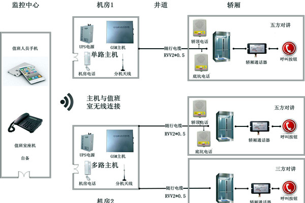 智能樓宇控制系統無線對講系統的設計！