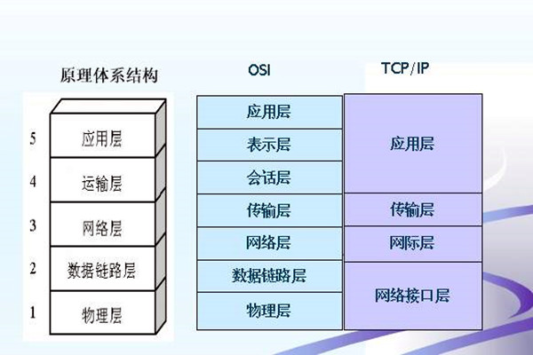 如何搭建樓宇智能化系統的網絡安全體系？