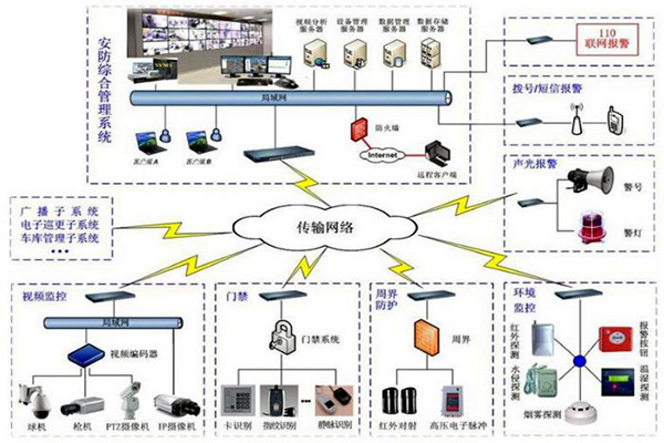 樓宇自控安防系統的7大層級結構！