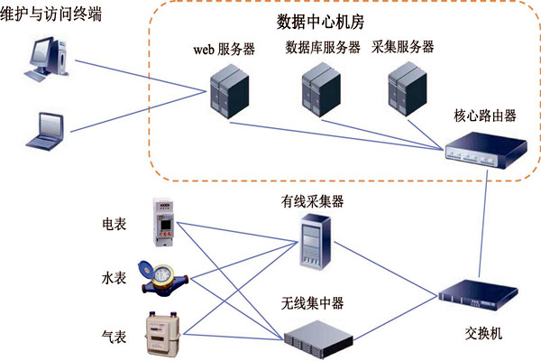 樓宇智能化能耗監測系統的建設方案！