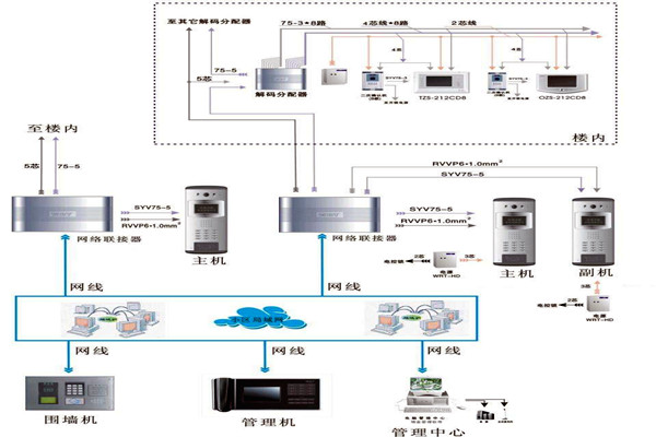 樓宇自控系統的所需材料與設備準備！
