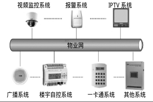 智能樓宇自控系統如何選擇系統總線？