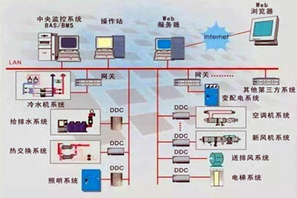 樓宇控制系統重要的四個子系統！