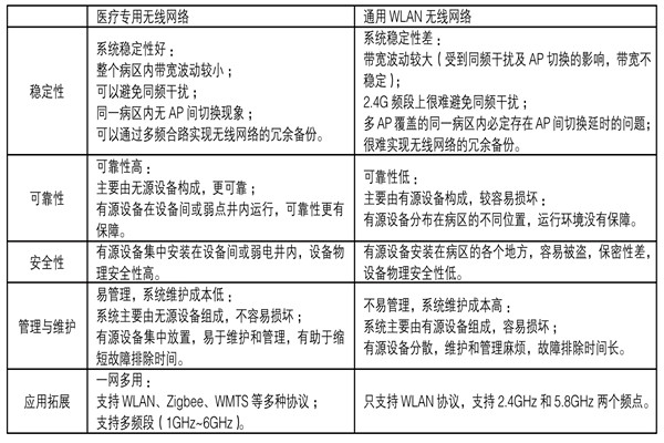 醫療機構功能特殊，樓宇自控系統如何部署？