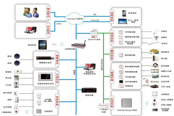 樓宇自控系統三大設計原則供大家參考！