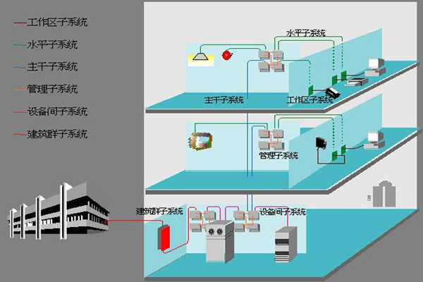 醫院樓宇自動化如何部署綜合布線系統？(圖1)